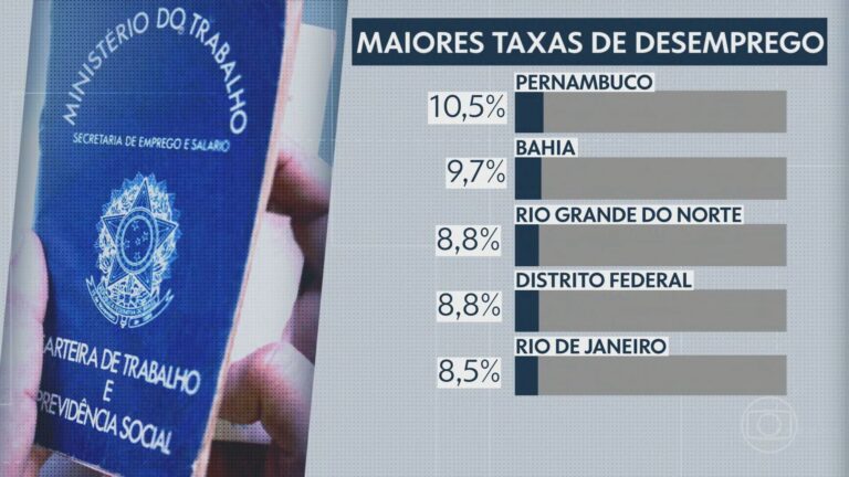 RJ está entre os cinco estados com mais desempregados do Brasil | Rio de Janeiro